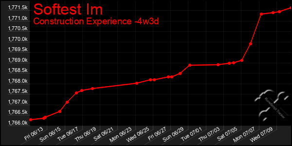Last 31 Days Graph of Softest Im