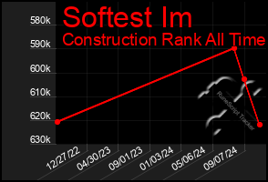 Total Graph of Softest Im