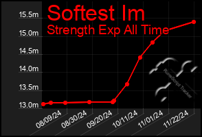 Total Graph of Softest Im