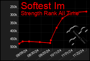 Total Graph of Softest Im