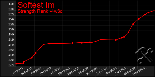 Last 31 Days Graph of Softest Im