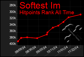 Total Graph of Softest Im