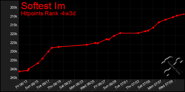 Last 31 Days Graph of Softest Im