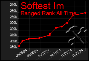 Total Graph of Softest Im