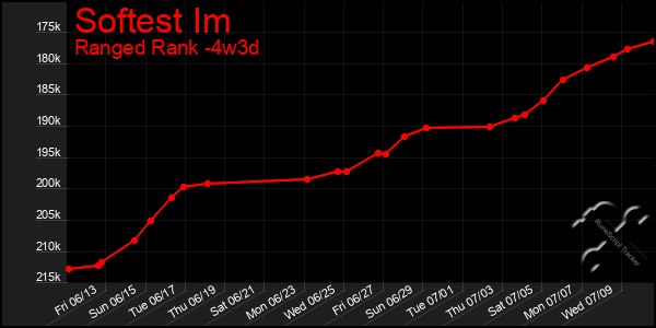 Last 31 Days Graph of Softest Im
