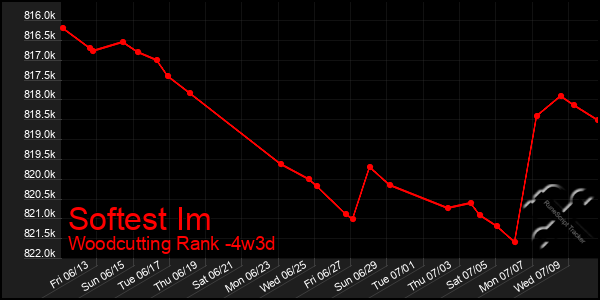 Last 31 Days Graph of Softest Im