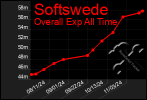 Total Graph of Softswede