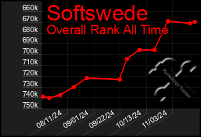 Total Graph of Softswede