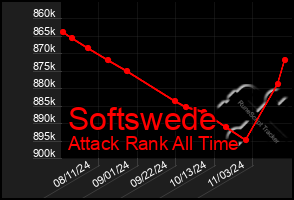 Total Graph of Softswede