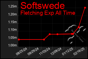 Total Graph of Softswede