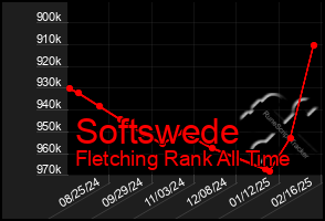 Total Graph of Softswede