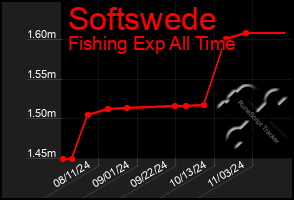 Total Graph of Softswede