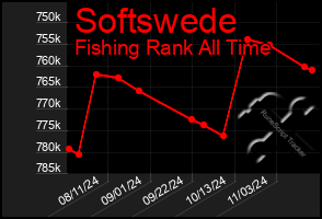 Total Graph of Softswede