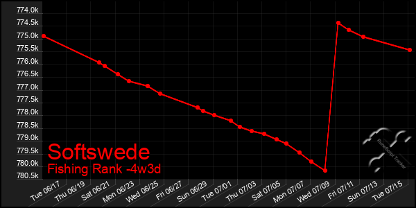 Last 31 Days Graph of Softswede