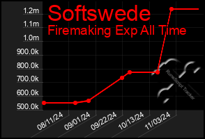 Total Graph of Softswede