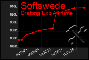 Total Graph of Softswede