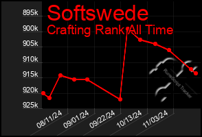 Total Graph of Softswede