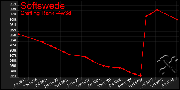 Last 31 Days Graph of Softswede