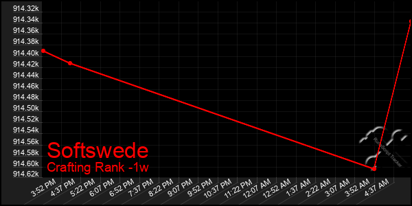 Last 7 Days Graph of Softswede