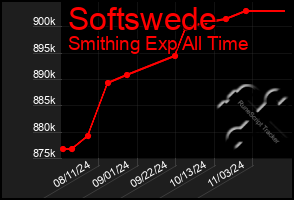 Total Graph of Softswede