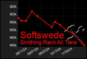 Total Graph of Softswede