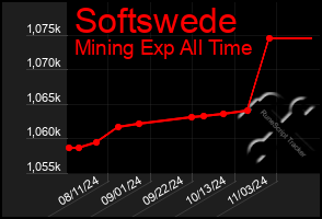 Total Graph of Softswede