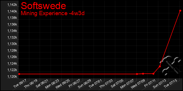 Last 31 Days Graph of Softswede