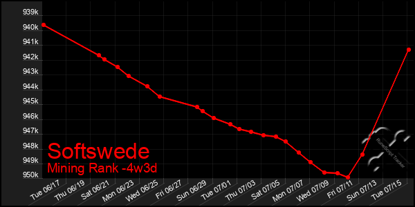 Last 31 Days Graph of Softswede