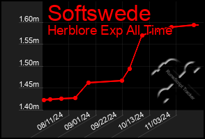 Total Graph of Softswede