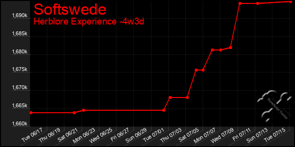 Last 31 Days Graph of Softswede