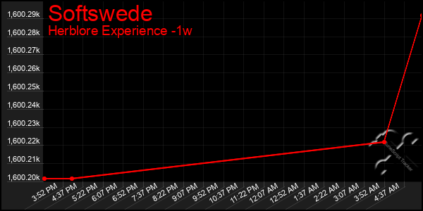 Last 7 Days Graph of Softswede