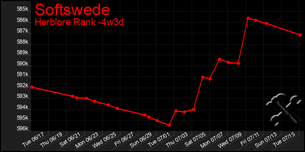 Last 31 Days Graph of Softswede