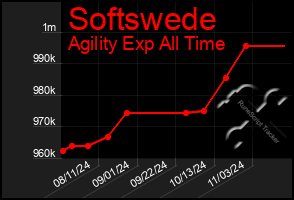 Total Graph of Softswede