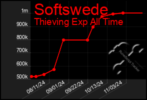 Total Graph of Softswede