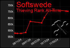 Total Graph of Softswede