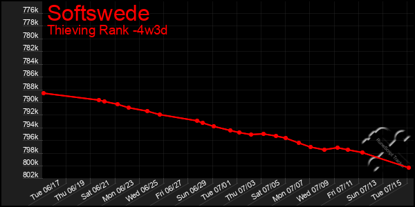 Last 31 Days Graph of Softswede