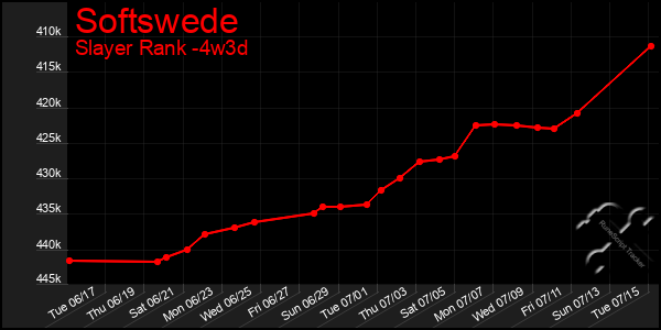 Last 31 Days Graph of Softswede
