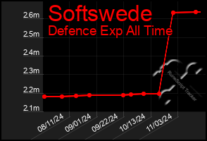 Total Graph of Softswede