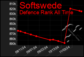 Total Graph of Softswede