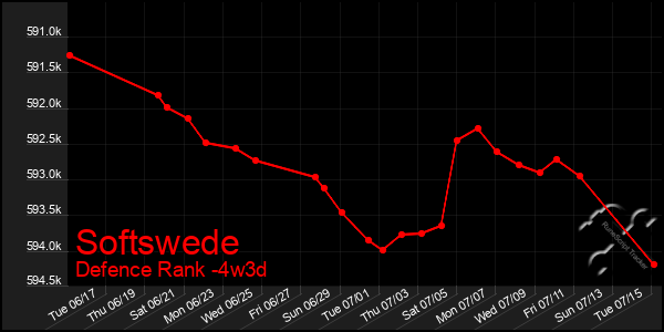 Last 31 Days Graph of Softswede