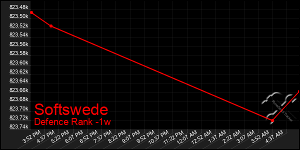 Last 7 Days Graph of Softswede