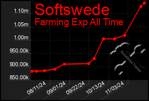 Total Graph of Softswede