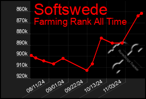 Total Graph of Softswede