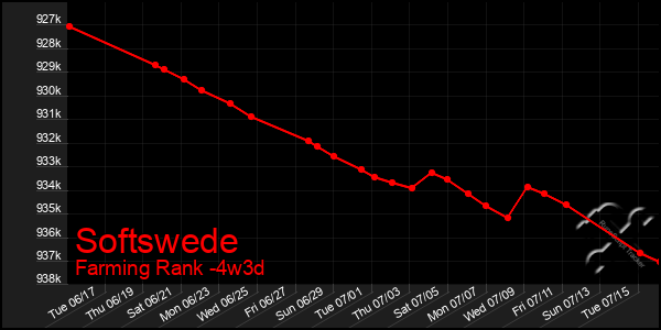 Last 31 Days Graph of Softswede