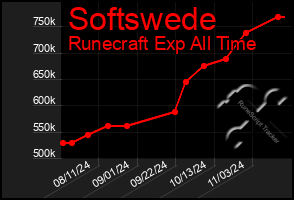 Total Graph of Softswede