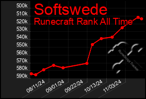 Total Graph of Softswede