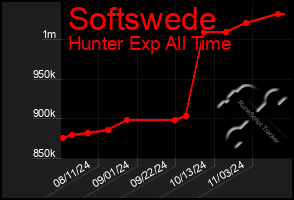 Total Graph of Softswede