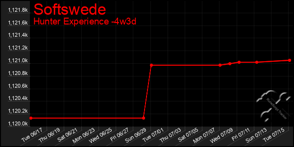 Last 31 Days Graph of Softswede