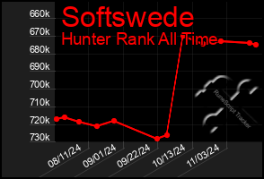 Total Graph of Softswede