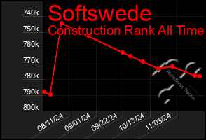 Total Graph of Softswede